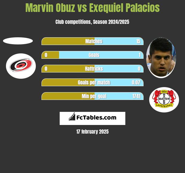 Marvin Obuz vs Exequiel Palacios h2h player stats