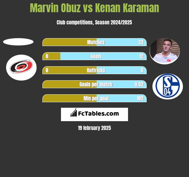 Marvin Obuz vs Kenan Karaman h2h player stats