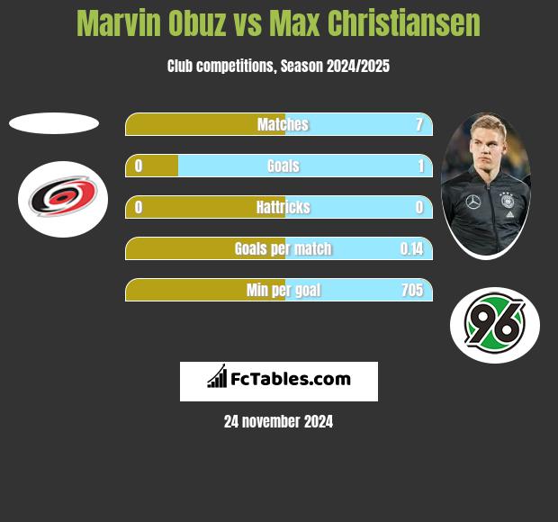 Marvin Obuz vs Max Christiansen h2h player stats