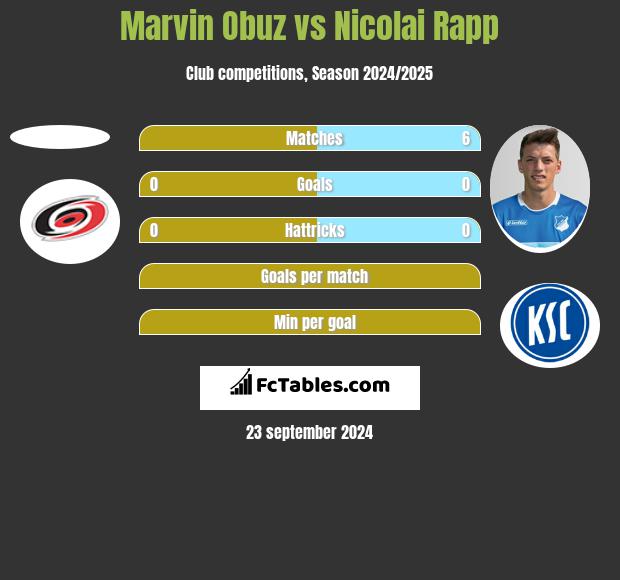 Marvin Obuz vs Nicolai Rapp h2h player stats