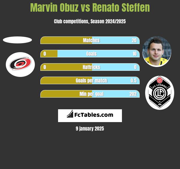 Marvin Obuz vs Renato Steffen h2h player stats