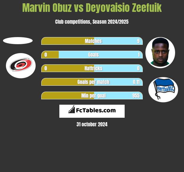 Marvin Obuz vs Deyovaisio Zeefuik h2h player stats