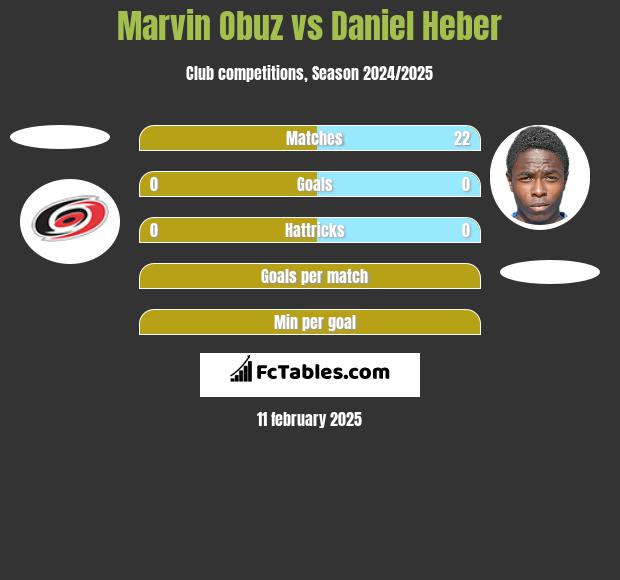 Marvin Obuz vs Daniel Heber h2h player stats