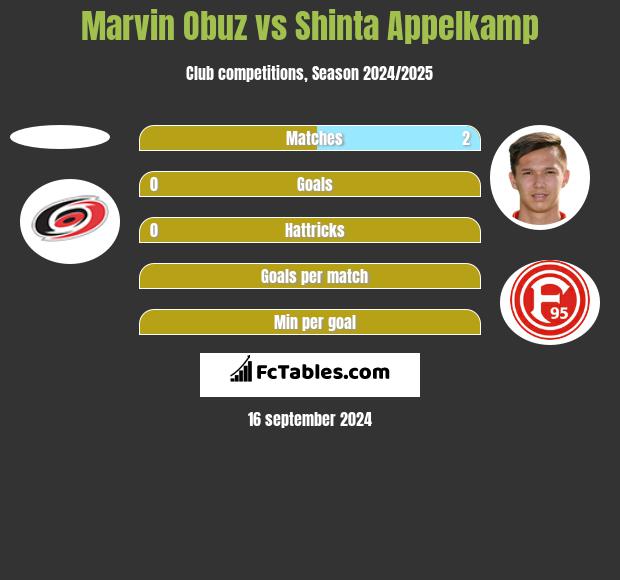 Marvin Obuz vs Shinta Appelkamp h2h player stats