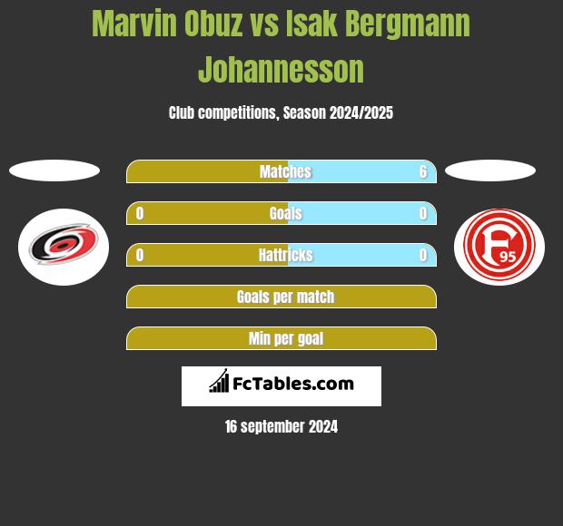 Marvin Obuz vs Isak Bergmann Johannesson h2h player stats