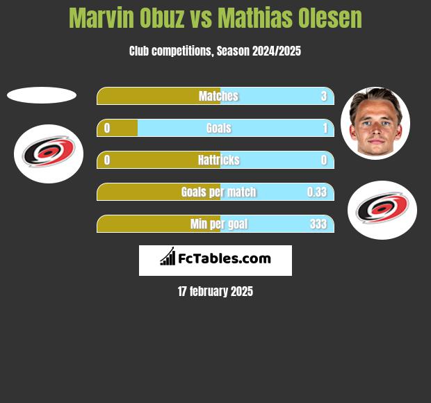 Marvin Obuz vs Mathias Olesen h2h player stats