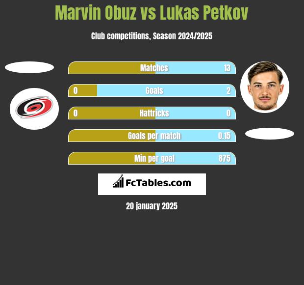 Marvin Obuz vs Lukas Petkov h2h player stats