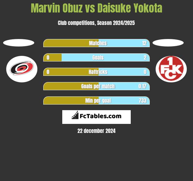 Marvin Obuz vs Daisuke Yokota h2h player stats