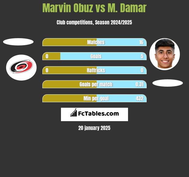 Marvin Obuz vs M. Damar h2h player stats