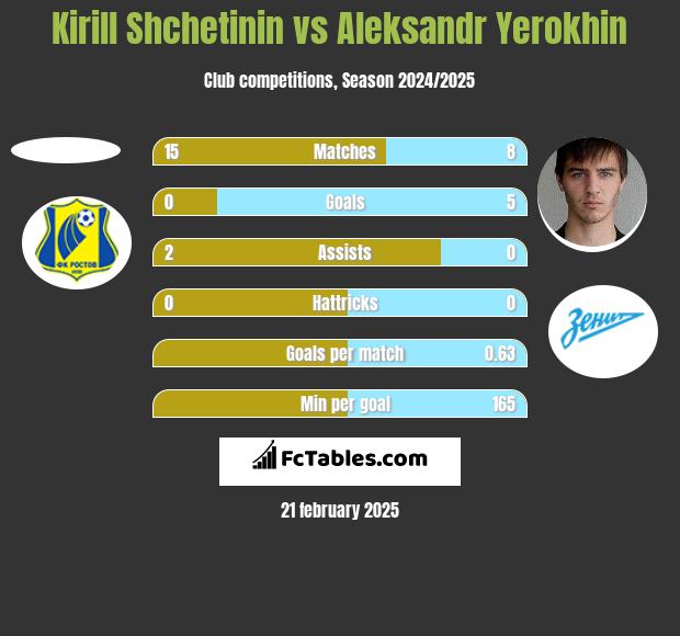 Kirill Shchetinin vs Aleksandr Yerokhin h2h player stats