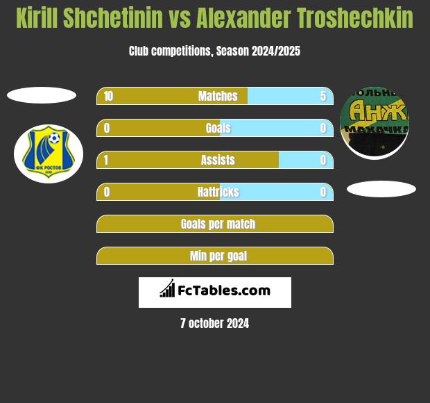 Kirill Shchetinin vs Alexander Troshechkin h2h player stats