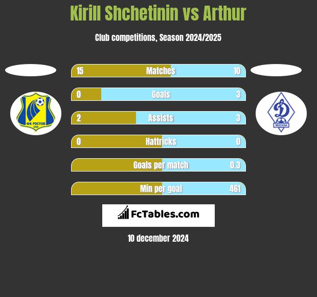 Kirill Shchetinin vs Arthur h2h player stats