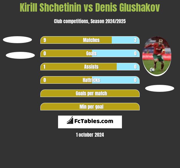 Kirill Shchetinin vs Denis Glushakov h2h player stats