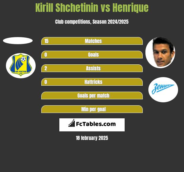 Kirill Shchetinin vs Henrique h2h player stats