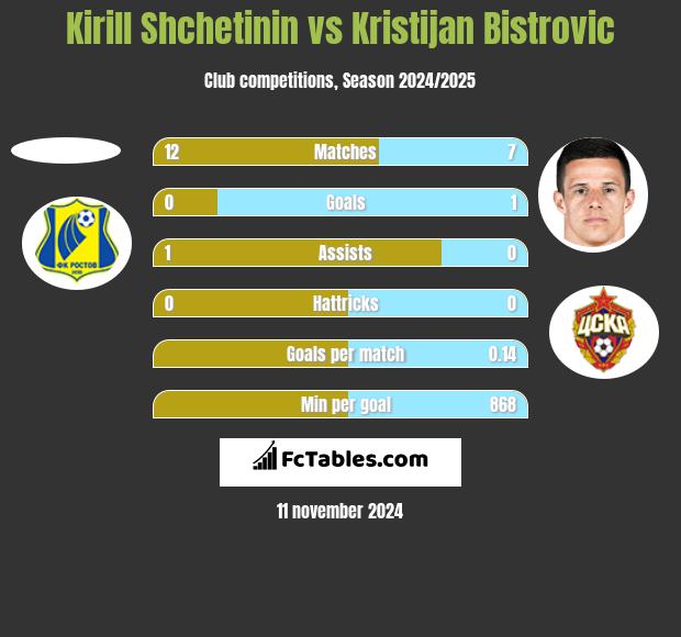 Kirill Shchetinin vs Kristijan Bistrovic h2h player stats