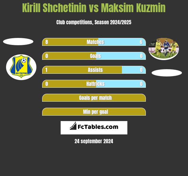 Kirill Shchetinin vs Maksim Kuzmin h2h player stats