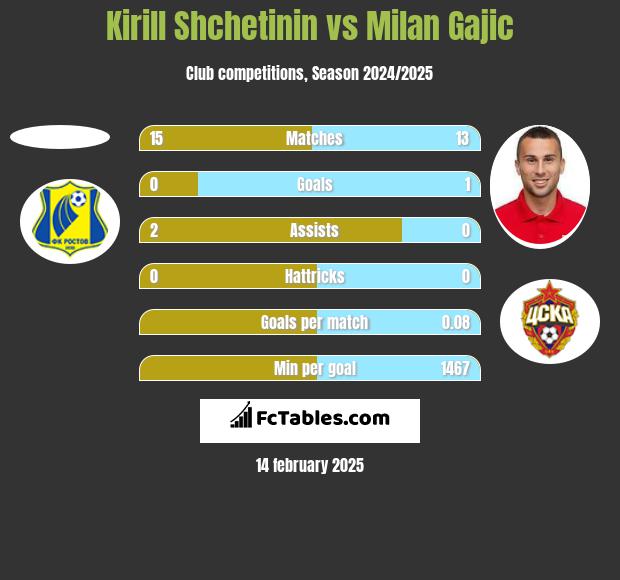 Kirill Shchetinin vs Milan Gajic h2h player stats