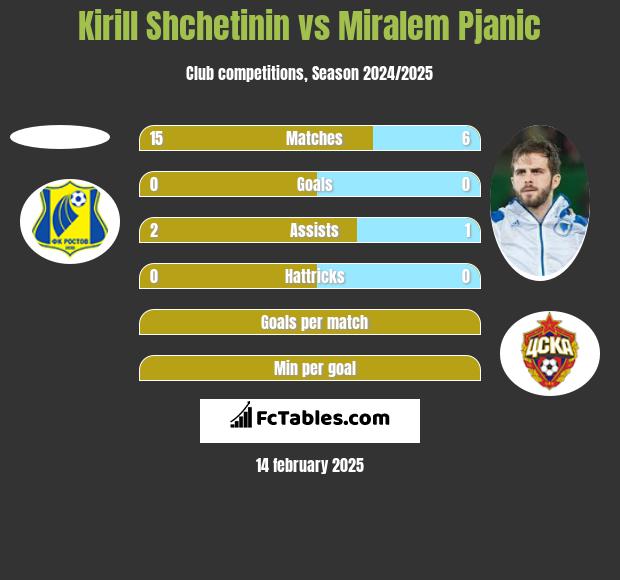 Kirill Shchetinin vs Miralem Pjanic h2h player stats