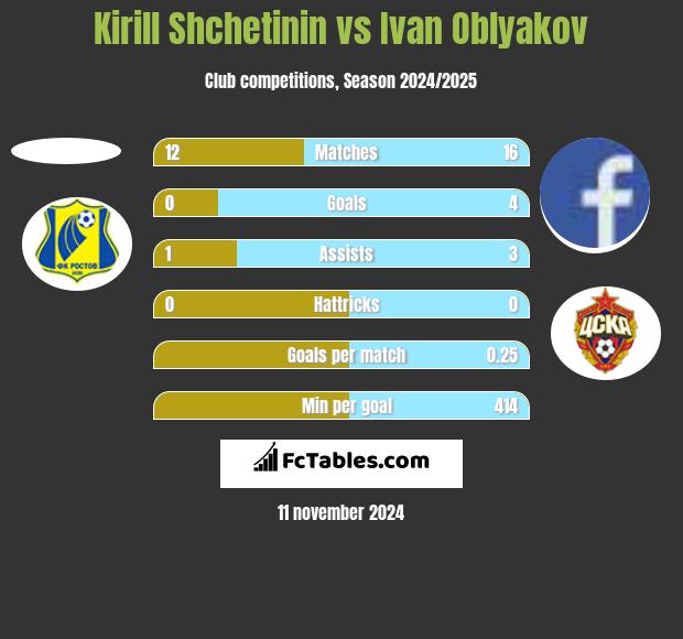 Kirill Shchetinin vs Ivan Oblyakov h2h player stats