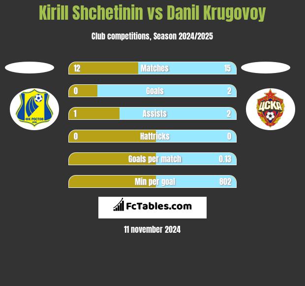 Kirill Shchetinin vs Danil Krugovoy h2h player stats