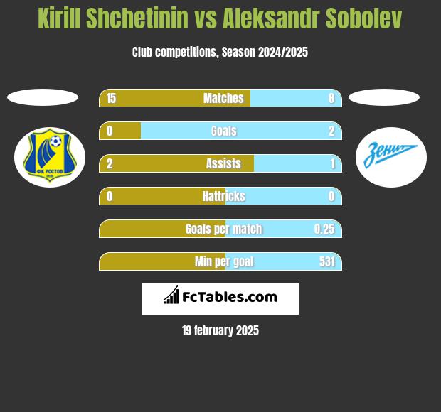 Kirill Shchetinin vs Aleksandr Sobolev h2h player stats