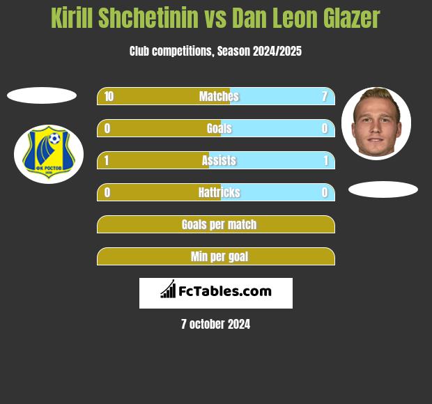 Kirill Shchetinin vs Dan Leon Glazer h2h player stats