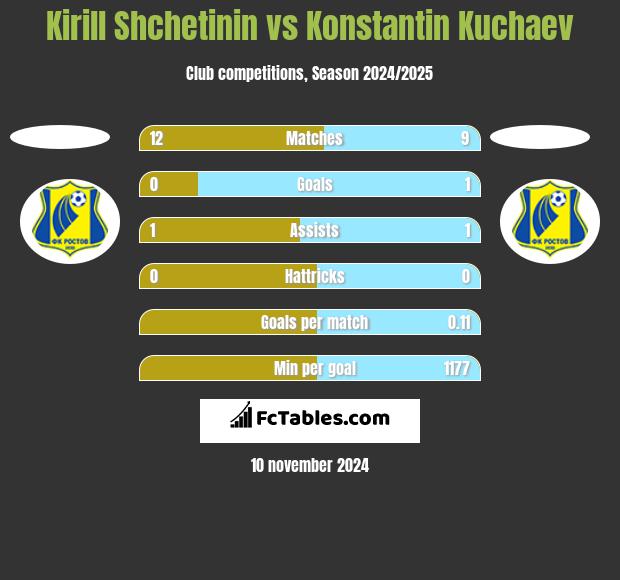 Kirill Shchetinin vs Konstantin Kuchaev h2h player stats