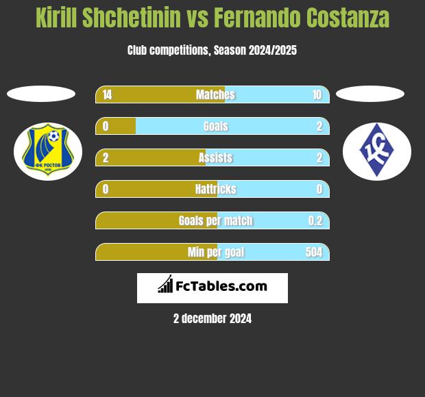 Kirill Shchetinin vs Fernando Costanza h2h player stats