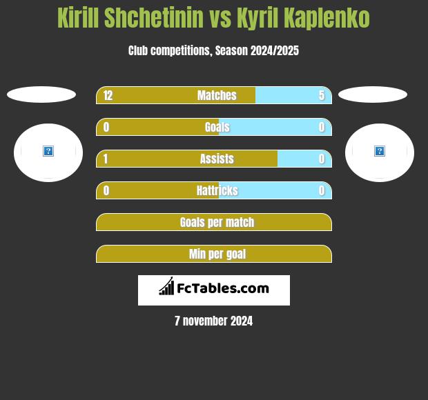 Kirill Shchetinin vs Kyril Kaplenko h2h player stats