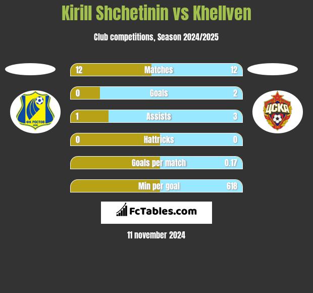 Kirill Shchetinin vs Khellven h2h player stats