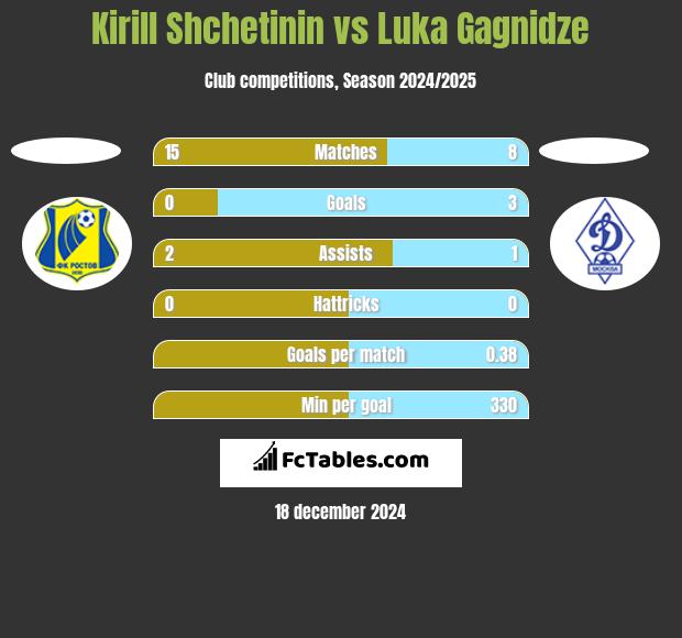 Kirill Shchetinin vs Luka Gagnidze h2h player stats