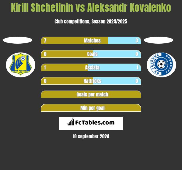 Kirill Shchetinin vs Aleksandr Kovalenko h2h player stats