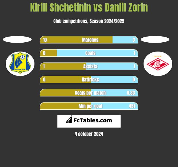 Kirill Shchetinin vs Daniil Zorin h2h player stats