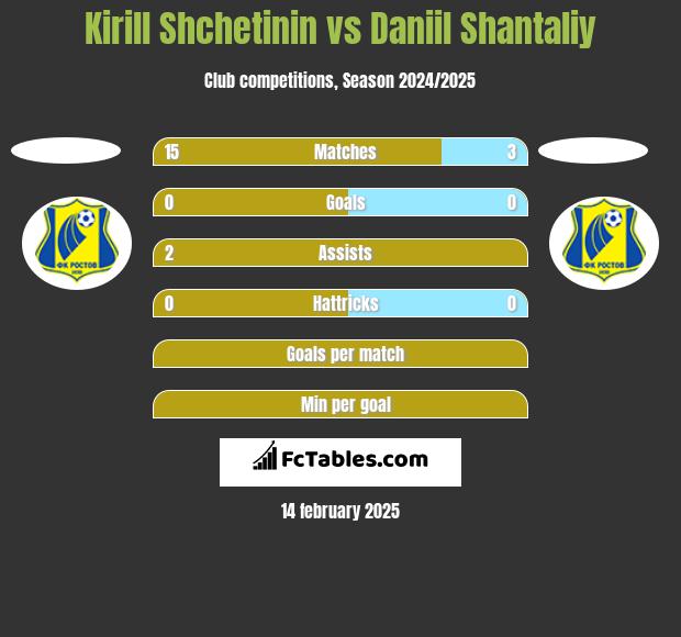 Kirill Shchetinin vs Daniil Shantaliy h2h player stats