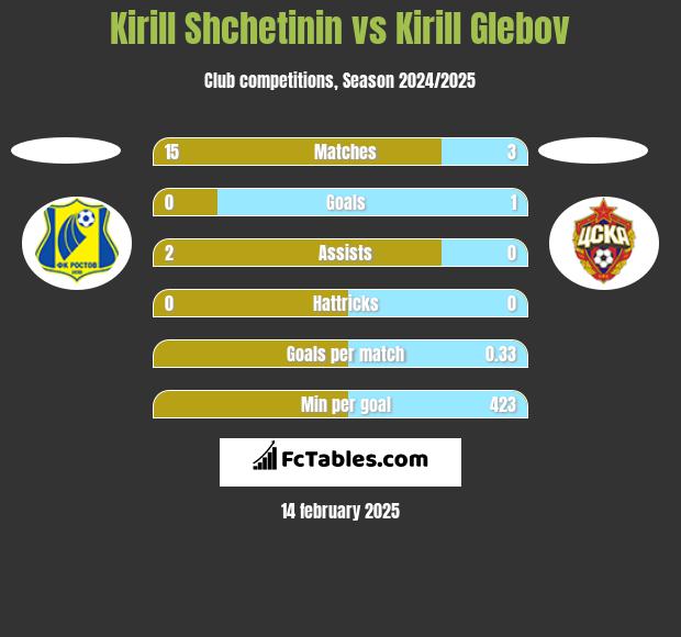 Kirill Shchetinin vs Kirill Glebov h2h player stats