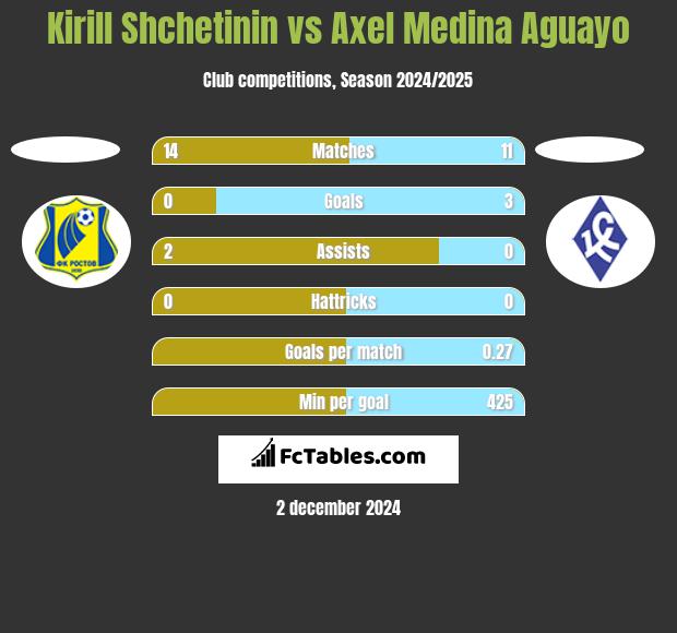 Kirill Shchetinin vs Axel Medina Aguayo h2h player stats