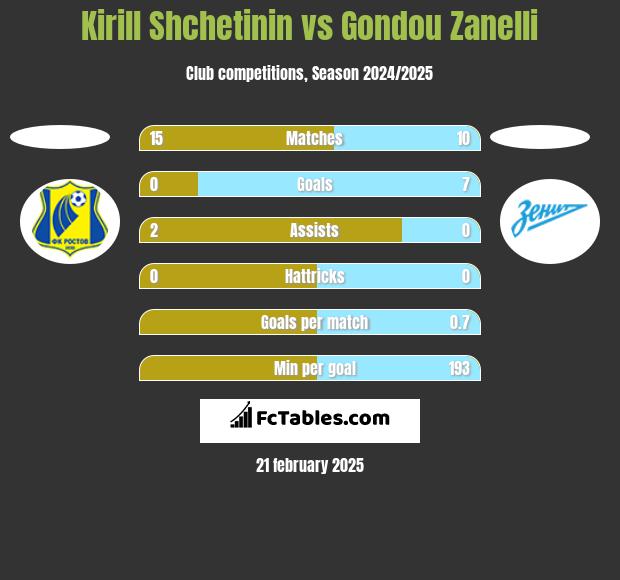 Kirill Shchetinin vs Gondou Zanelli h2h player stats