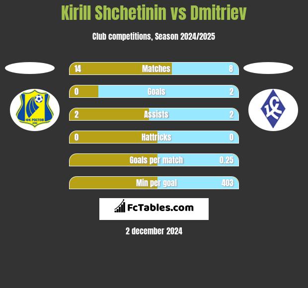 Kirill Shchetinin vs Dmitriev h2h player stats