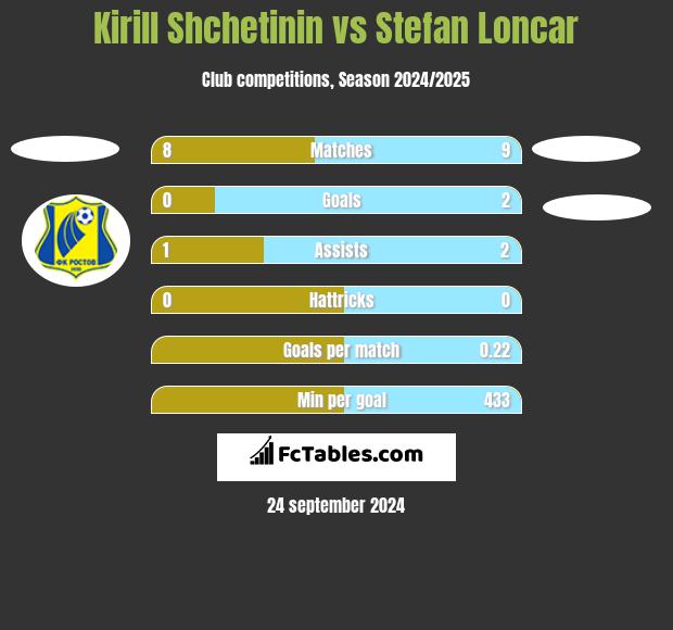 Kirill Shchetinin vs Stefan Loncar h2h player stats