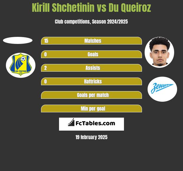 Kirill Shchetinin vs Du Queiroz h2h player stats