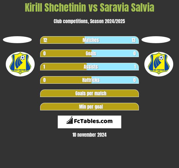 Kirill Shchetinin vs Saravia Salvia h2h player stats