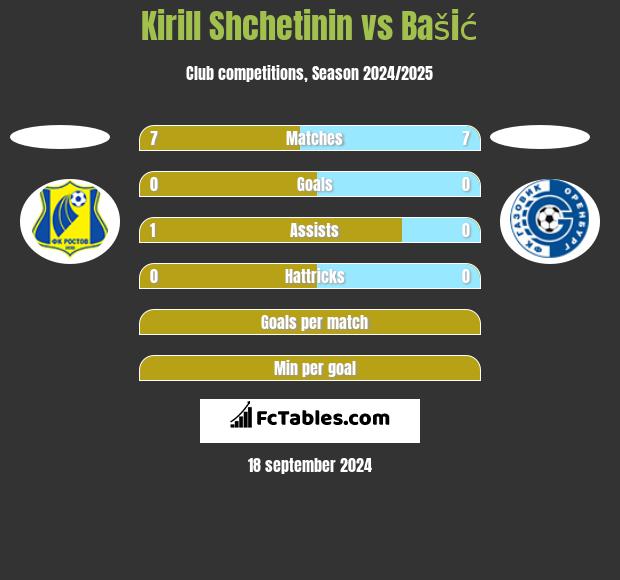 Kirill Shchetinin vs Bašić h2h player stats