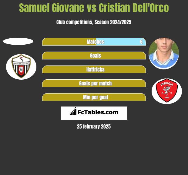 Samuel Giovane vs Cristian Dell'Orco h2h player stats