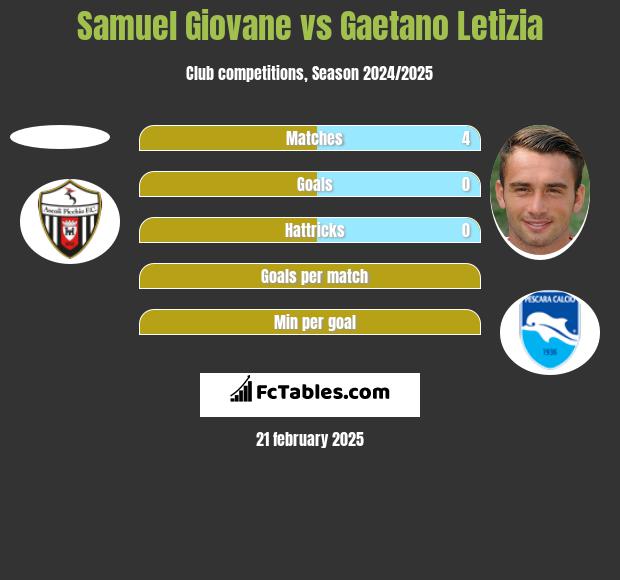 Samuel Giovane vs Gaetano Letizia h2h player stats