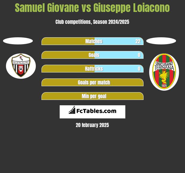 Samuel Giovane vs Giuseppe Loiacono h2h player stats