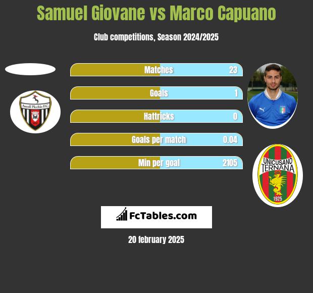 Samuel Giovane vs Marco Capuano h2h player stats