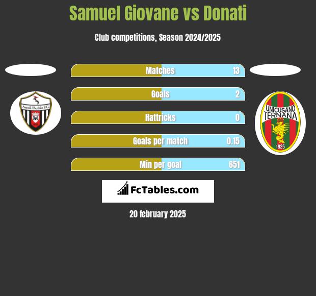 Samuel Giovane vs Donati h2h player stats