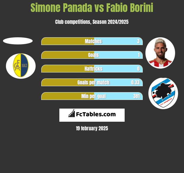 Simone Panada vs Fabio Borini h2h player stats