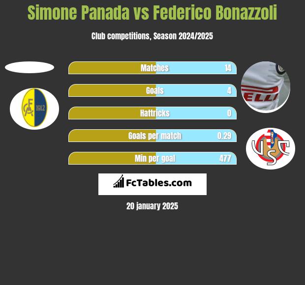 Simone Panada vs Federico Bonazzoli h2h player stats