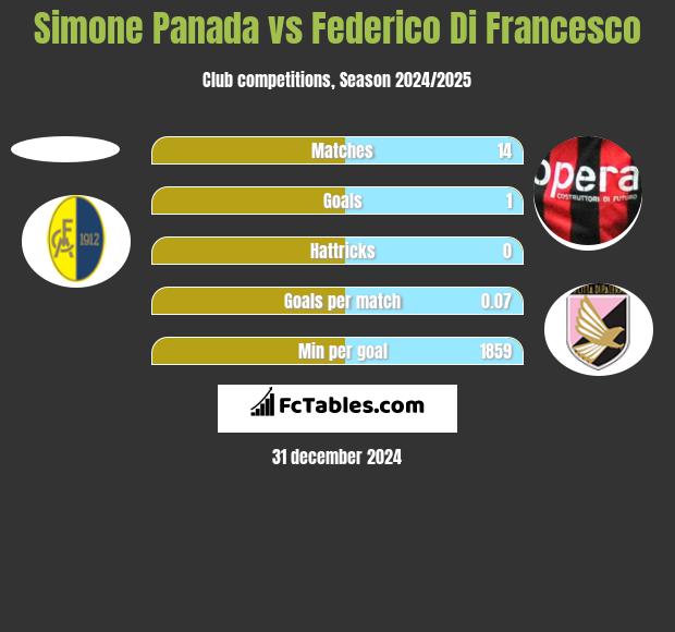 Simone Panada vs Federico Di Francesco h2h player stats